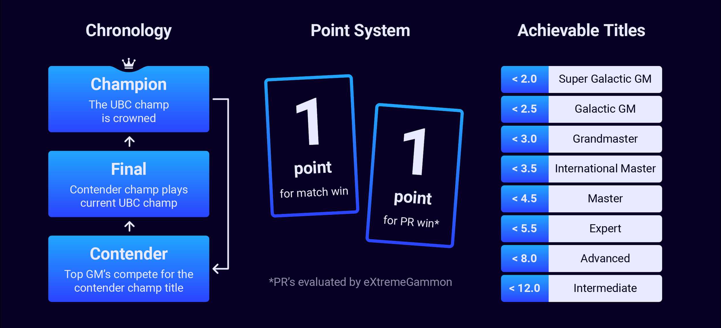 Infographic showing a tournament structure and point system, including chronology, point system, and achievable titles.