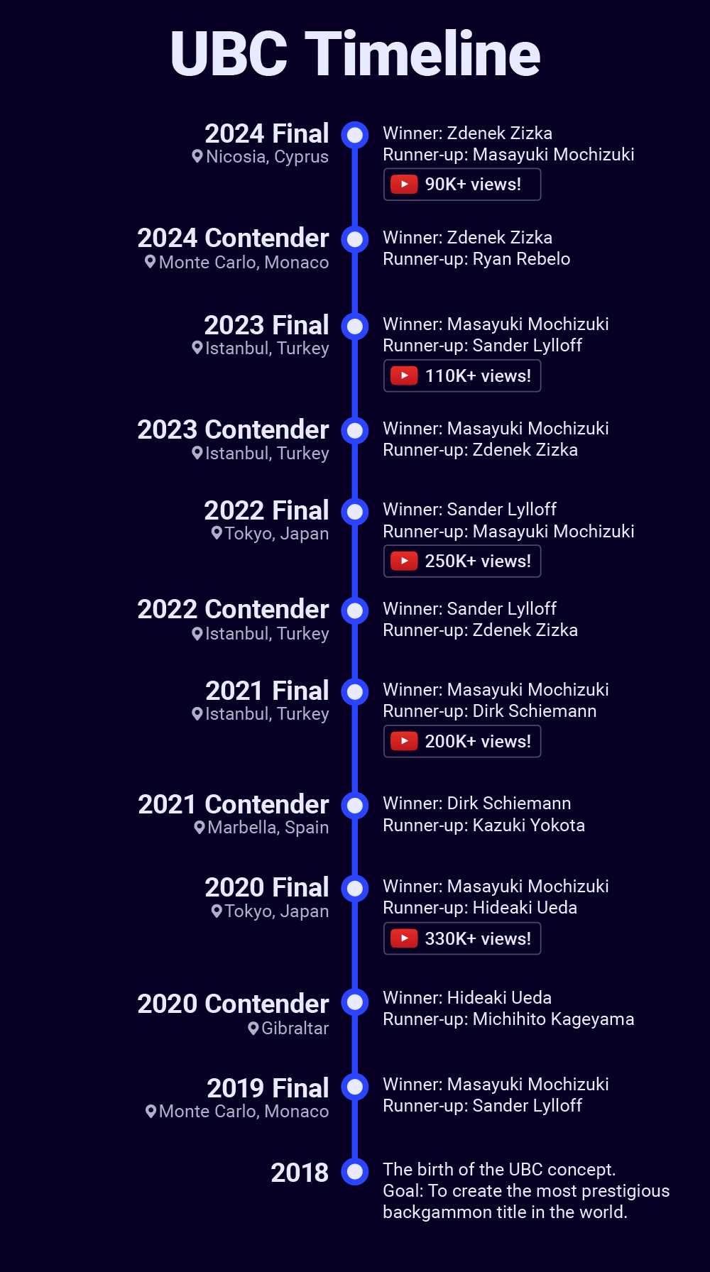 A timeline for the UBC from 2018 to 2024, detailing locations and winners of annual events, including finalists and viewer counts for each match.