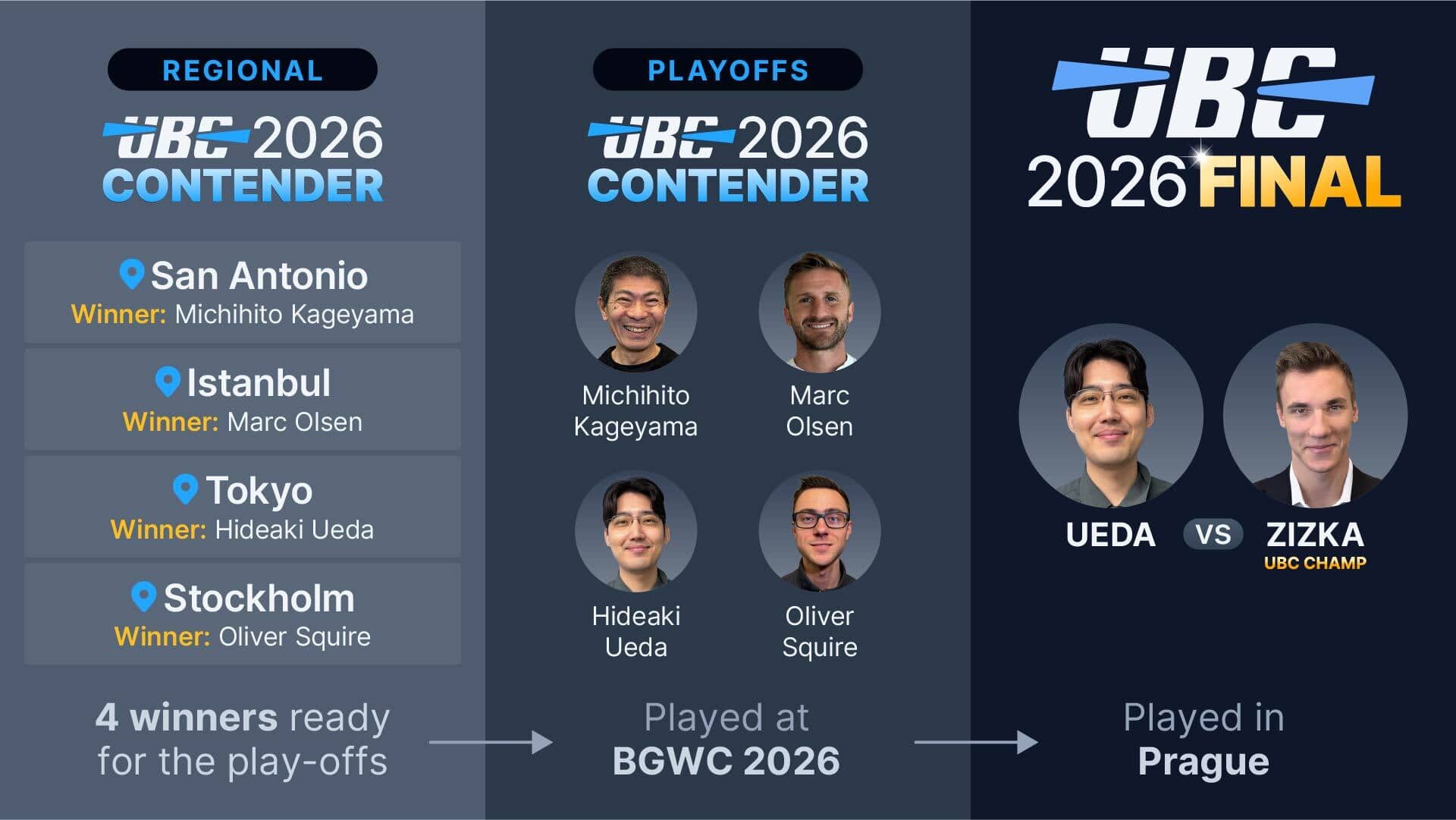 Summary of 2026 UBC Contender and Final event details, including locations in Tokyo, Istanbul, Europe, and San Antonio for regional qualifiers, and Zizka versus UBC champion final match in Prague with images of old and new backgammon boards.
