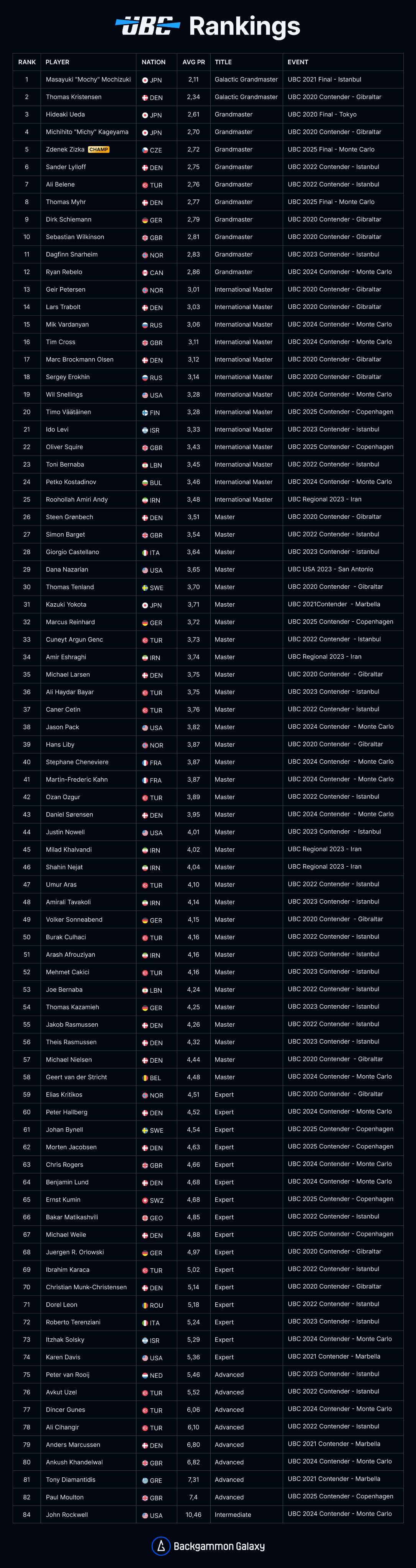 A ranked list of professional poker players, their countries, average PR, titles, and events, including notable rankings and championship wins.